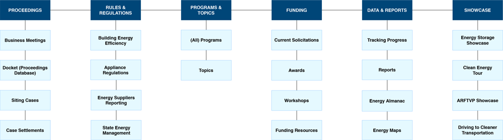 California Energy Commission Information Architecture diagram