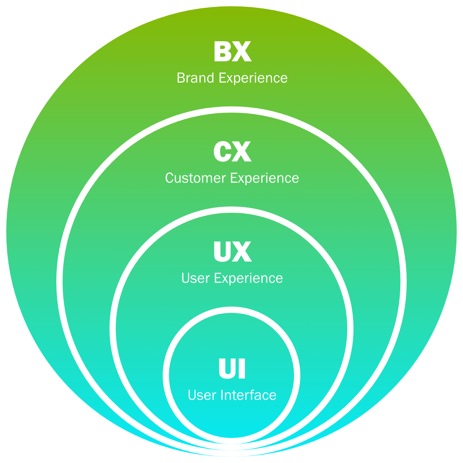 Strategy diagram for Brand Experience, Customer Experience, User Experience and User Interface Design