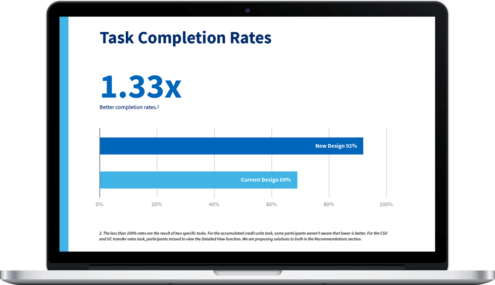 A user experience improvement report showing dramatically improved task completion rates.