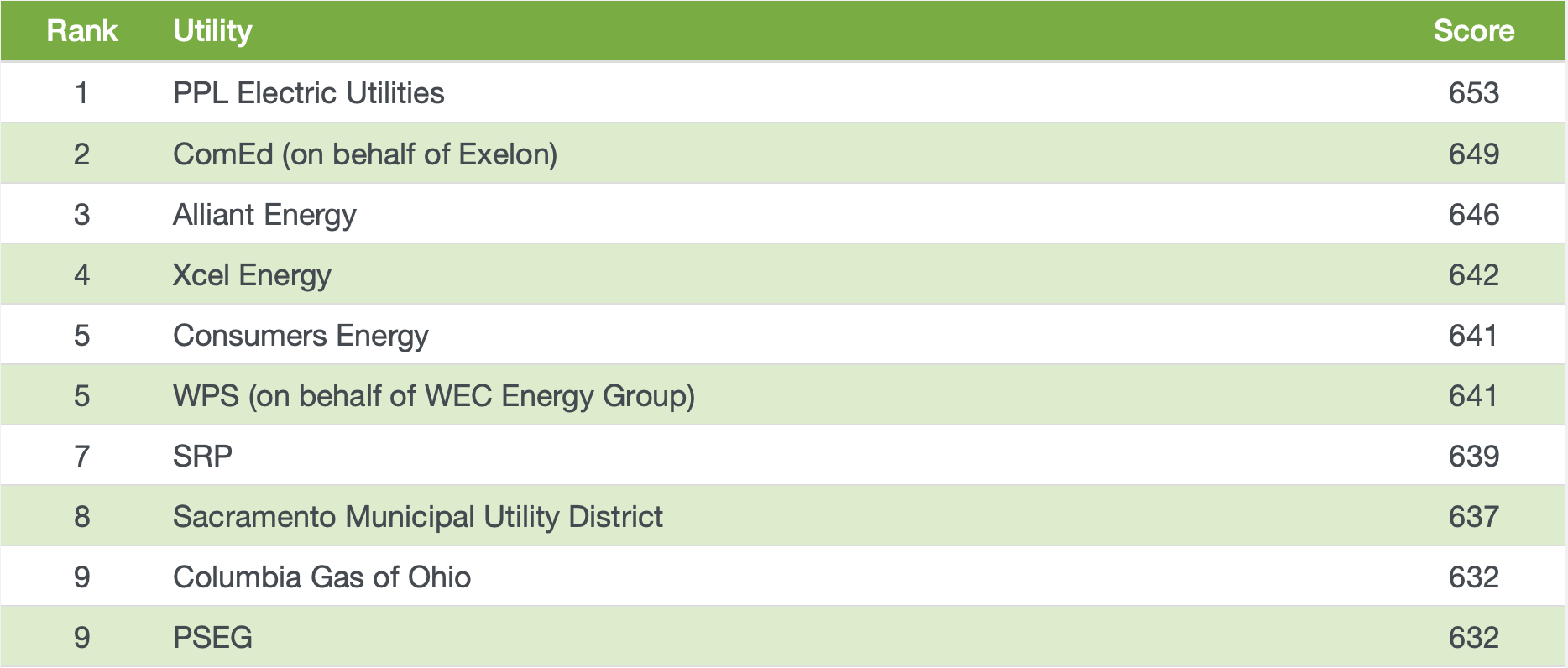 A table showing SMUD ranking 8th place in the Web Responsive Benchmark