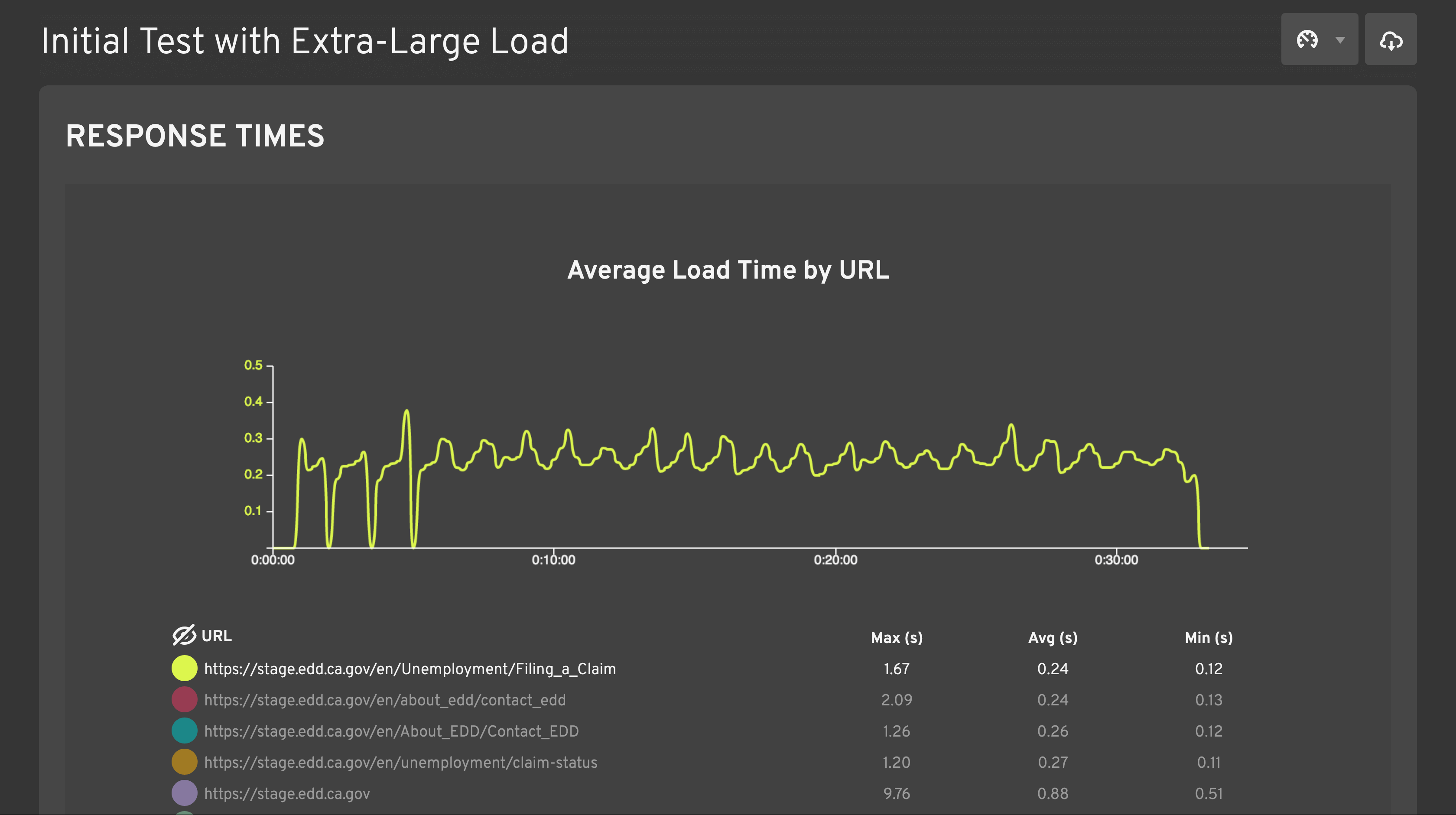 A graph showing average load speed for the File a Complaint page in 0.24 seconds.