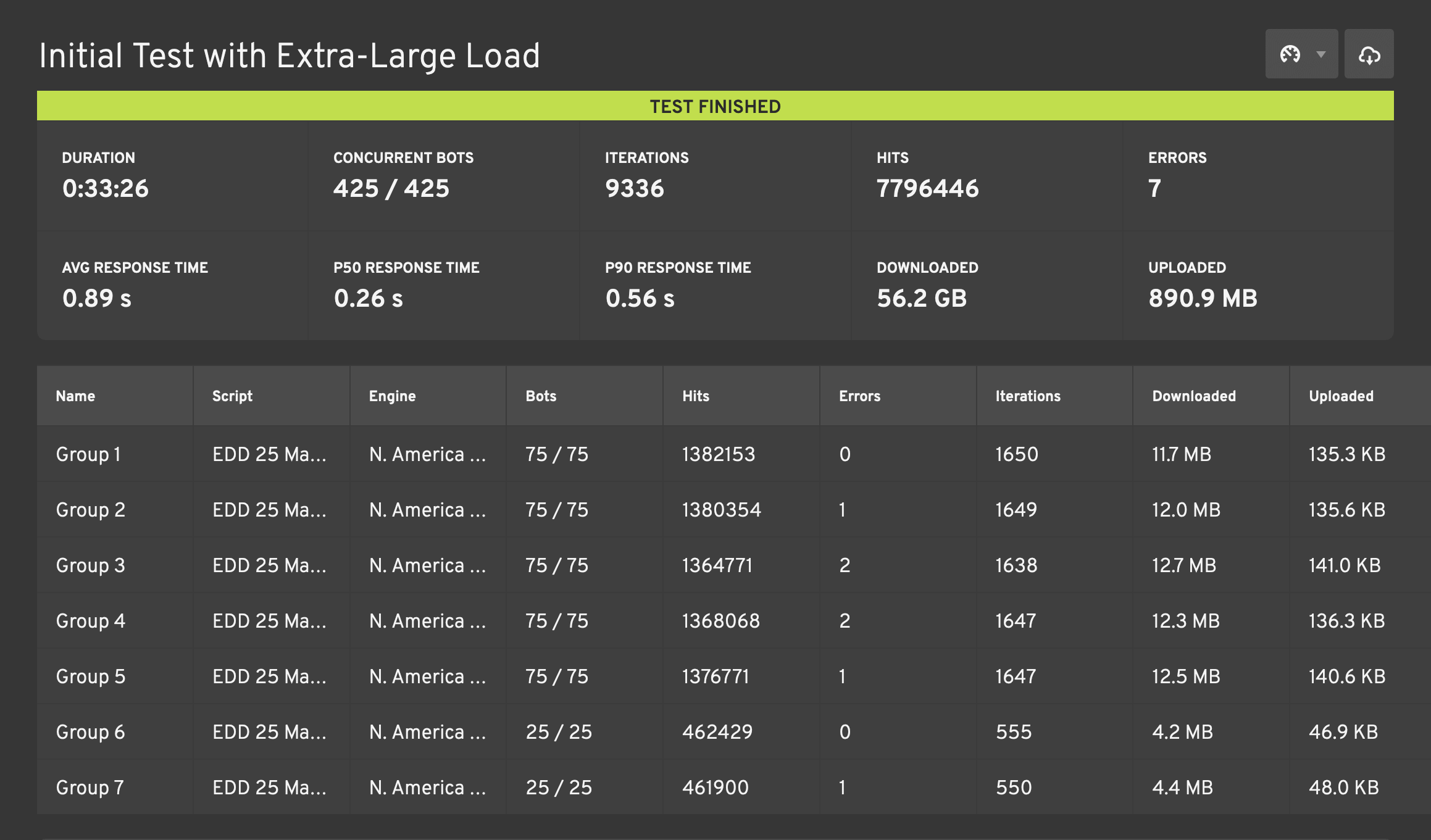 Screenshot of the stress test report demonstrating page load performance and the number of concurrent visitors.