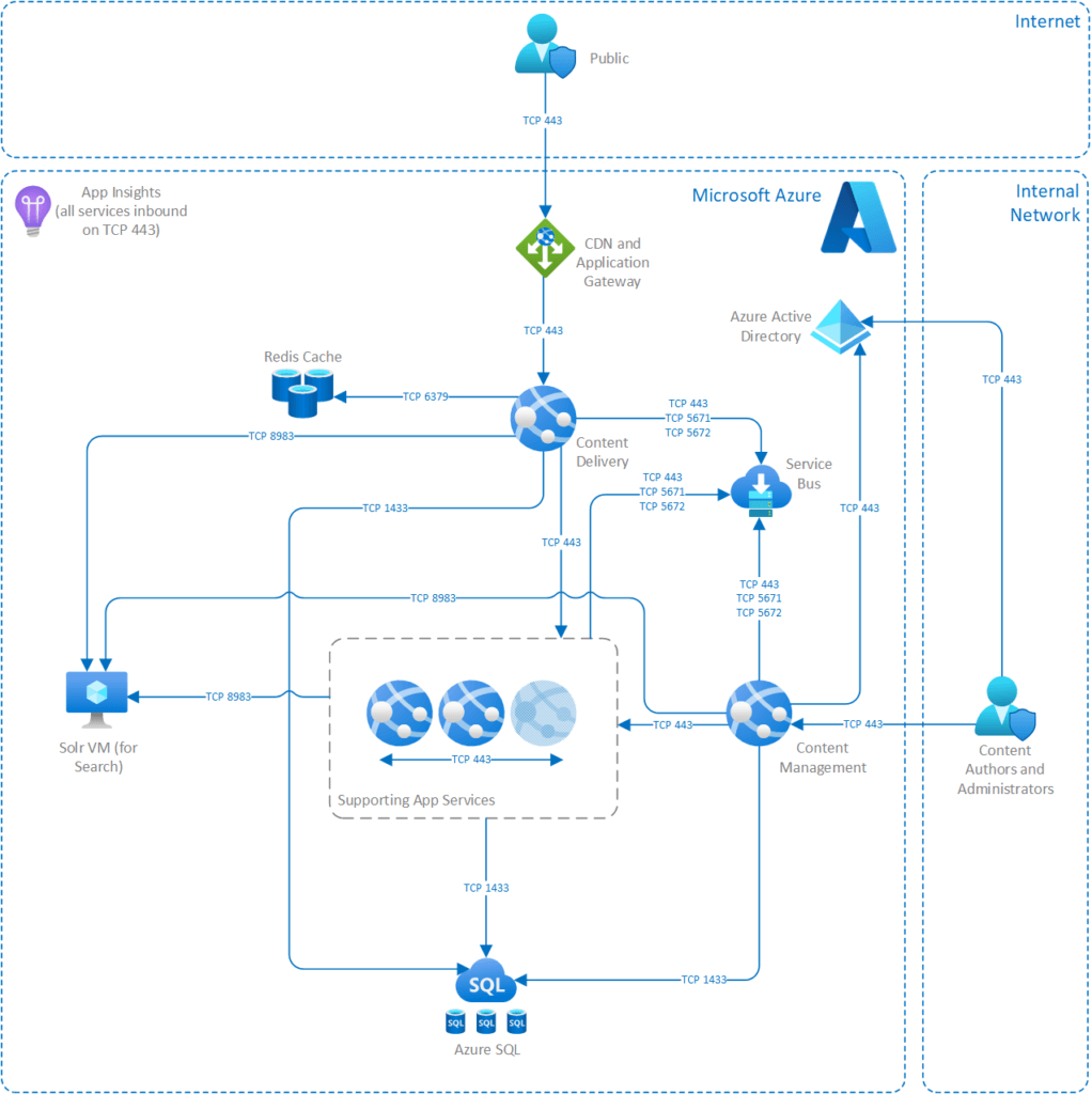 Sitecore Azure Architecture